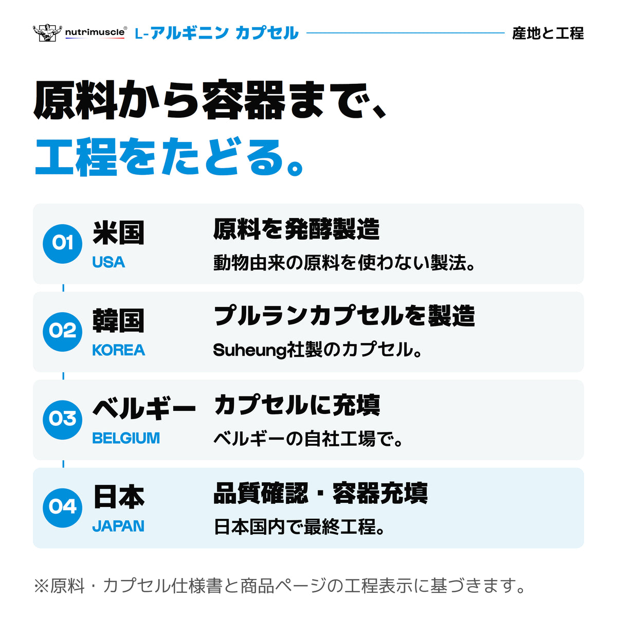 L-アルギニン カプセルの製造工程。米国で発酵生産、韓国でカプセル製造、ベルギーでカプセル充填、日本で品質管理とボトル充填。
