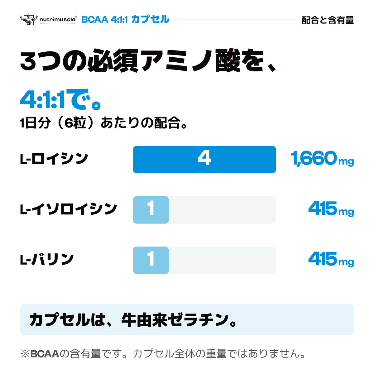 BCAAカプセルの配合比率4:1:1。6粒あたりのロイシン・イソロイシン・バリン量。