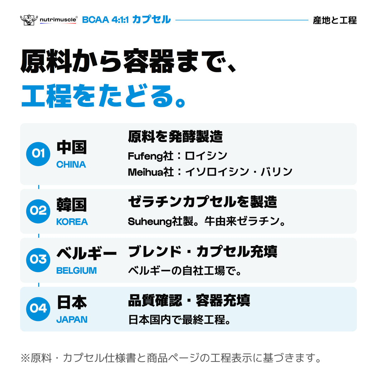 BCAAカプセルの原料と工程。中国のアミノ酸原料、韓国の牛由来ゼラチン、ベルギーで充填、日本で品質確認・容器充填。