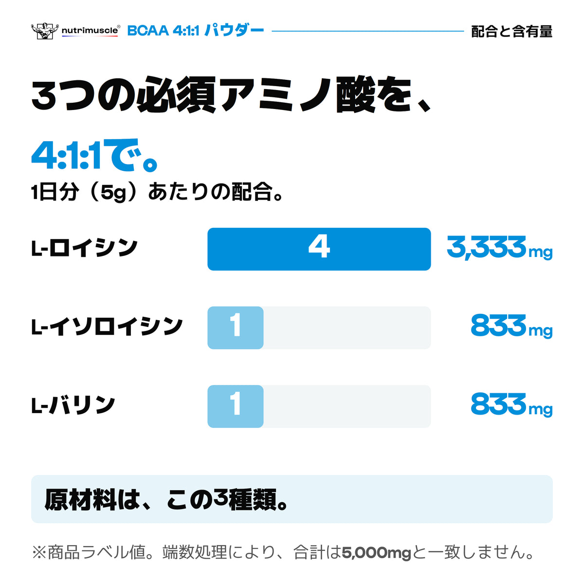 BCAAパウダーの配合比率4:1:1。5gあたりのロイシン・イソロイシン・バリン量。