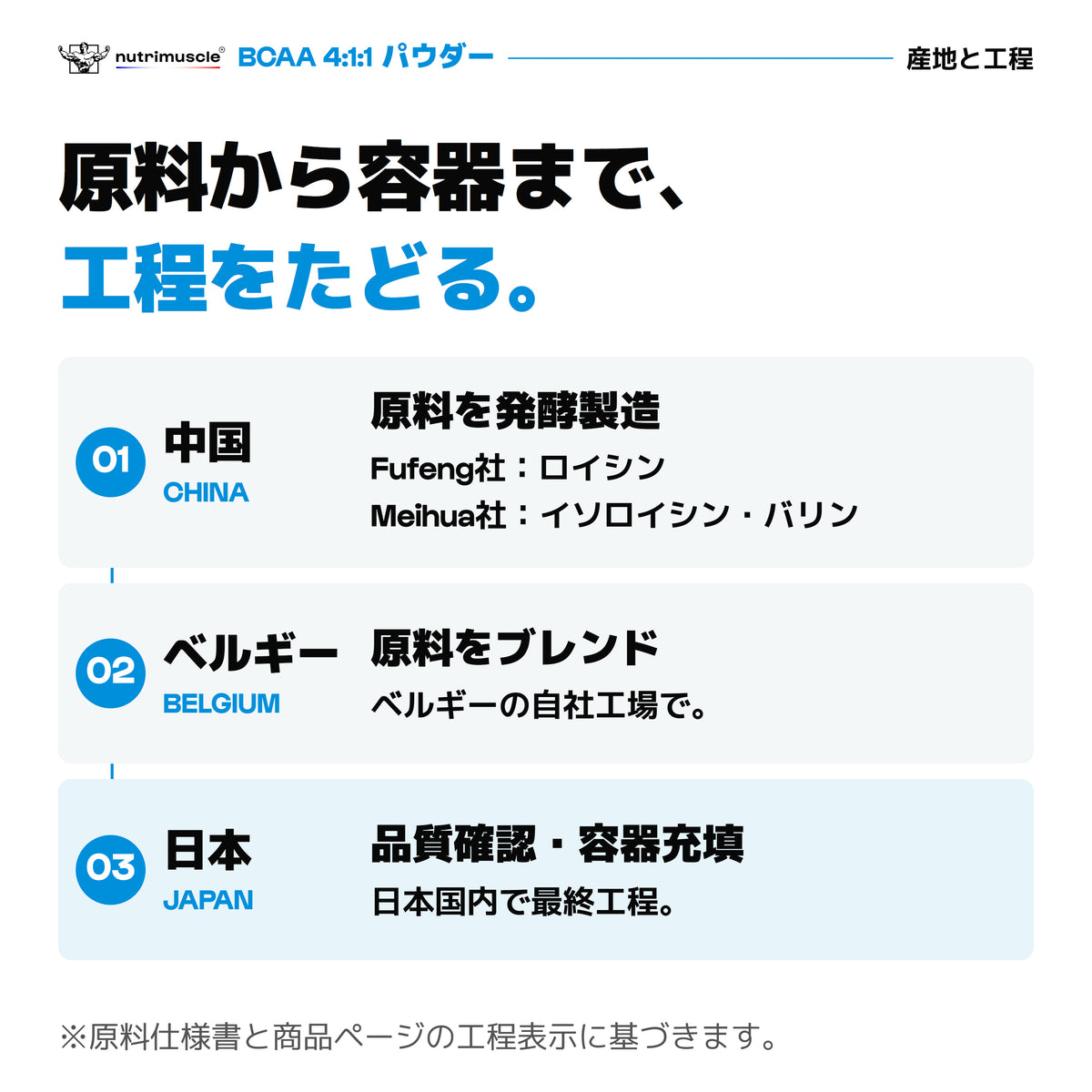 BCAAパウダーの原料供給元と製造工程。中国で発酵、ベルギーでブレンド、日本で品質確認・容器充填。