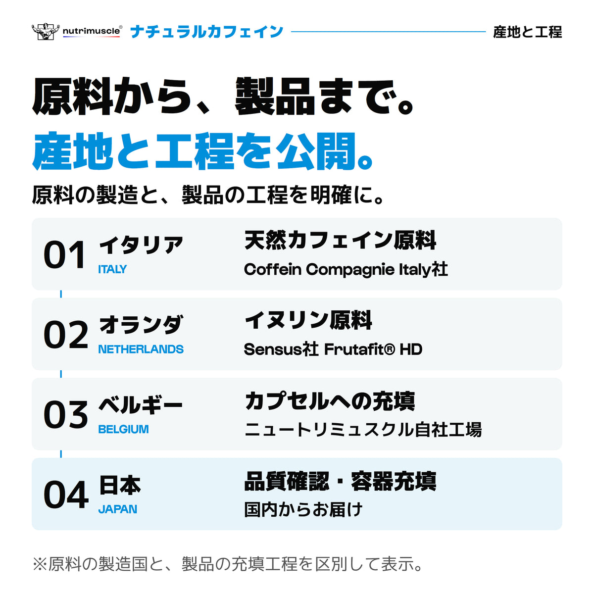 ナチュラルカフェインの産地と工程。天然カフェイン原料はイタリアのCoffein Compagnie Italy社、イヌリンはオランダのSensus社Frutafit HD。カプセルへの充填はベルギーのニュートリミュスクル自社工場、品質確認・容器充填は日本。