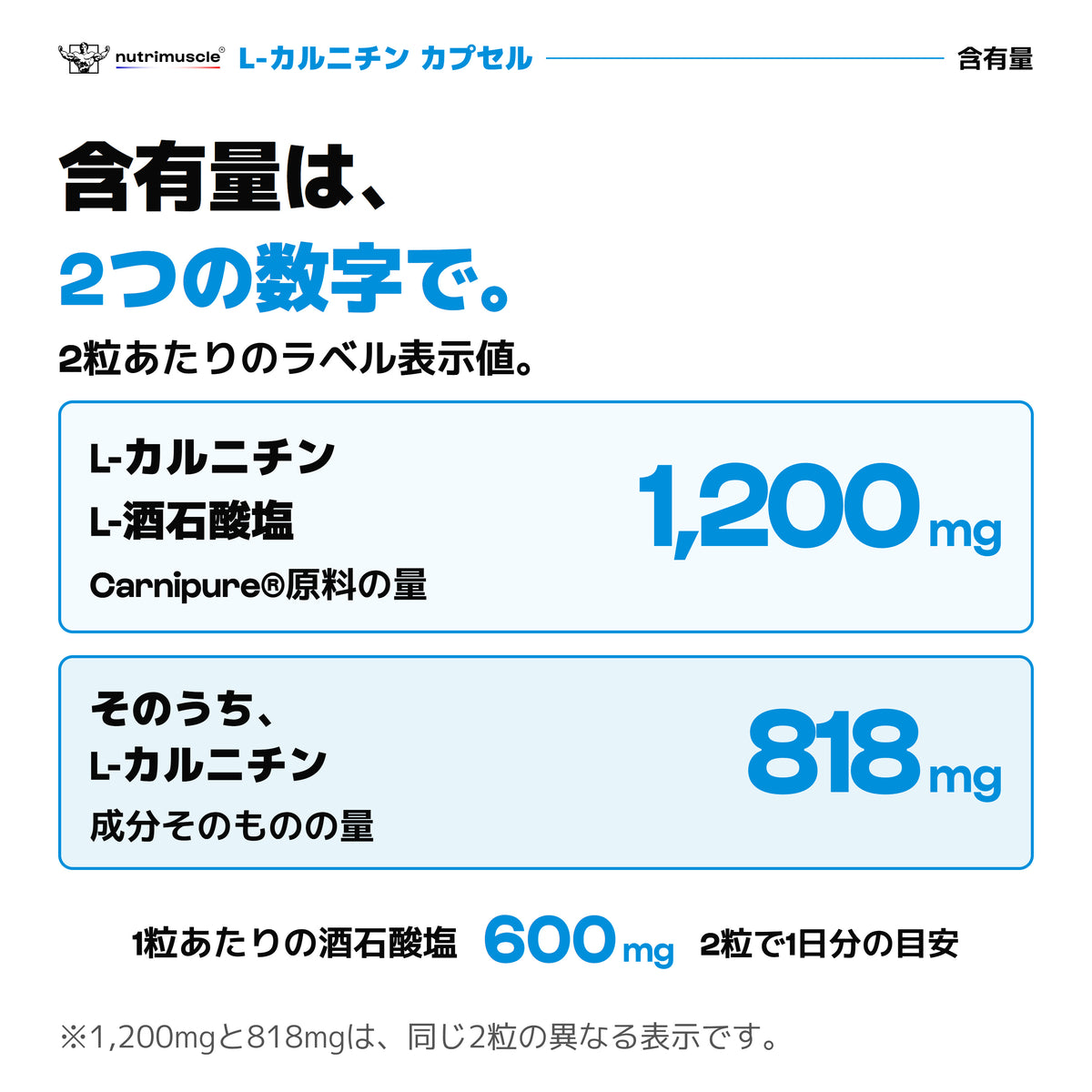 カルニチン2粒あたりのラベル表示値。L-カルニチンL-酒石酸塩1,200mg、そのうちL-カルニチン818mg。1粒あたりの酒石酸塩は600mg。