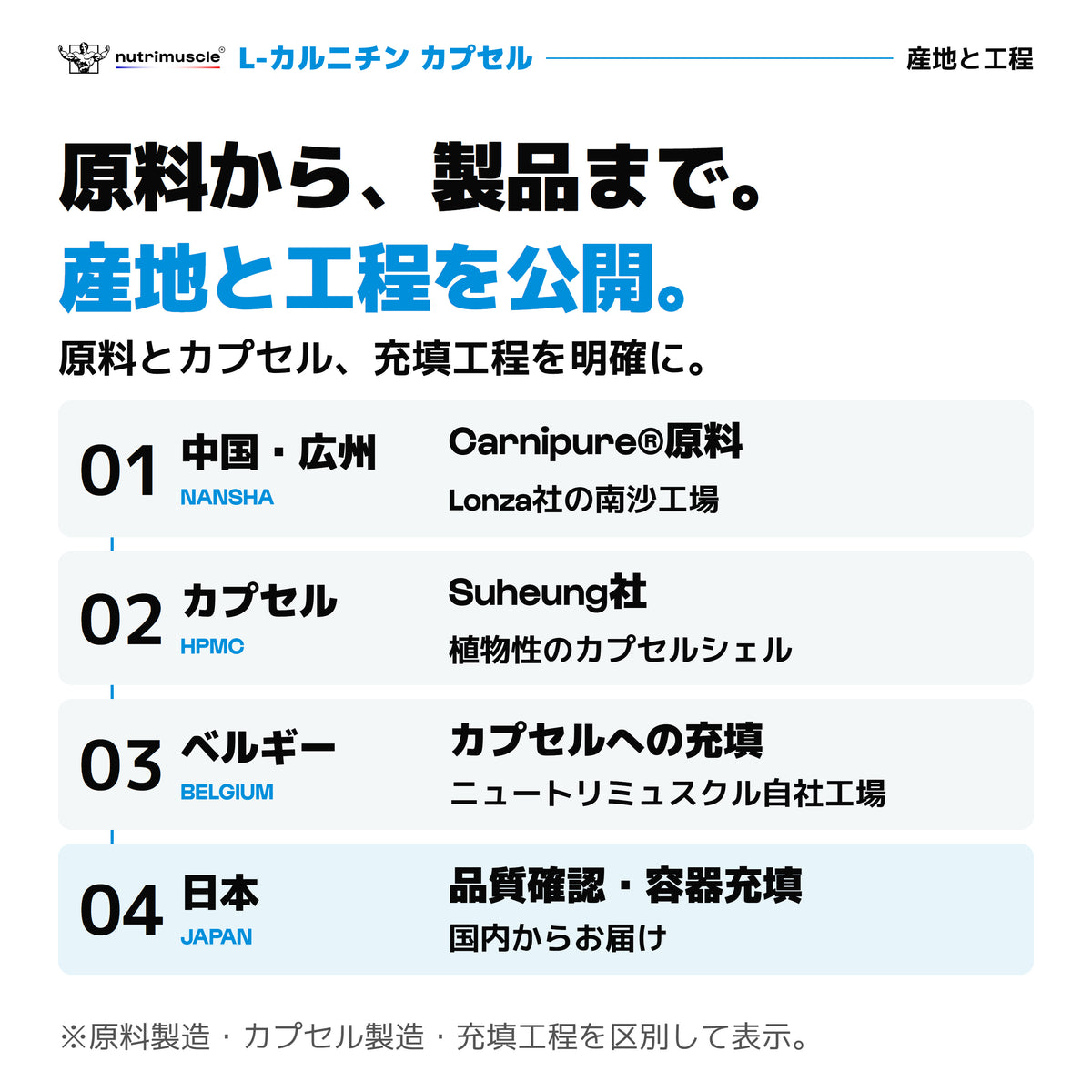カルニチン原料と製造工程。Lonzaの原料は中国・広州、カプセルの原料はSuheung、カプセル充填はベルギー、品質確認・容器充填は日本。