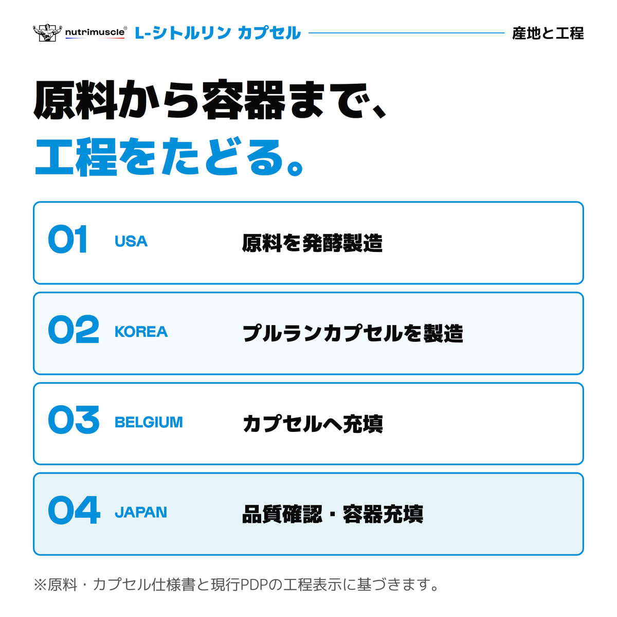 L-シトルリン カプセルの製造工程。米国で原料を発酵製造、韓国でカプセル製造、ベルギーで充填、日本で品質確認と容器充填。