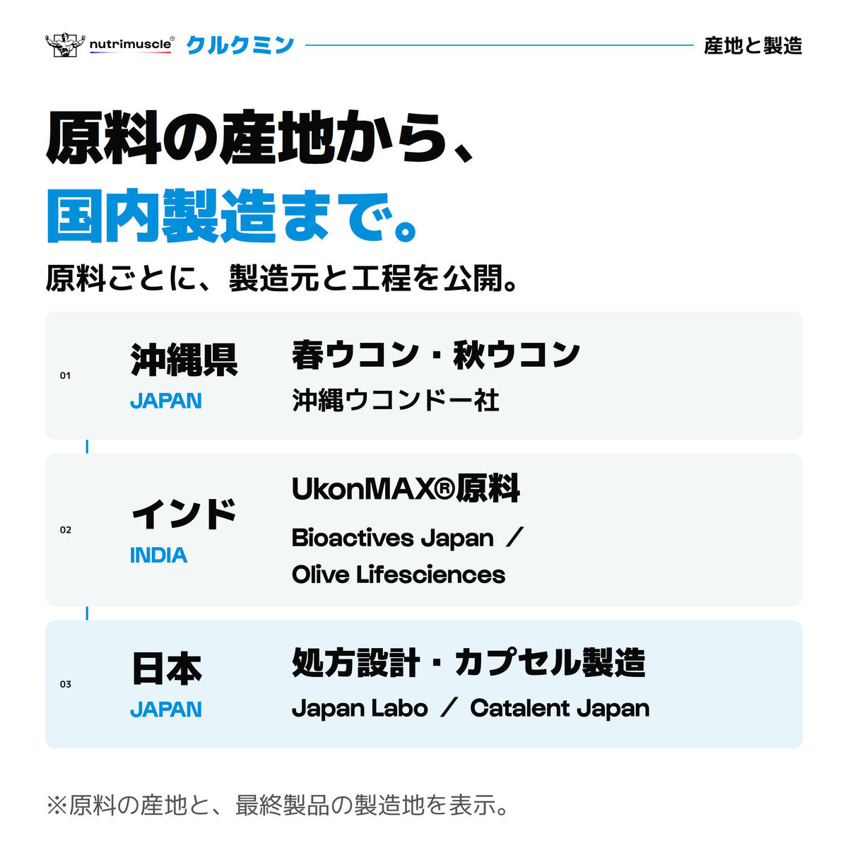 クルクミン原料と製造地。春・秋ウコンは沖縄県、UkonMAX®原料はインド、処方設計・カプセル製造は日本。