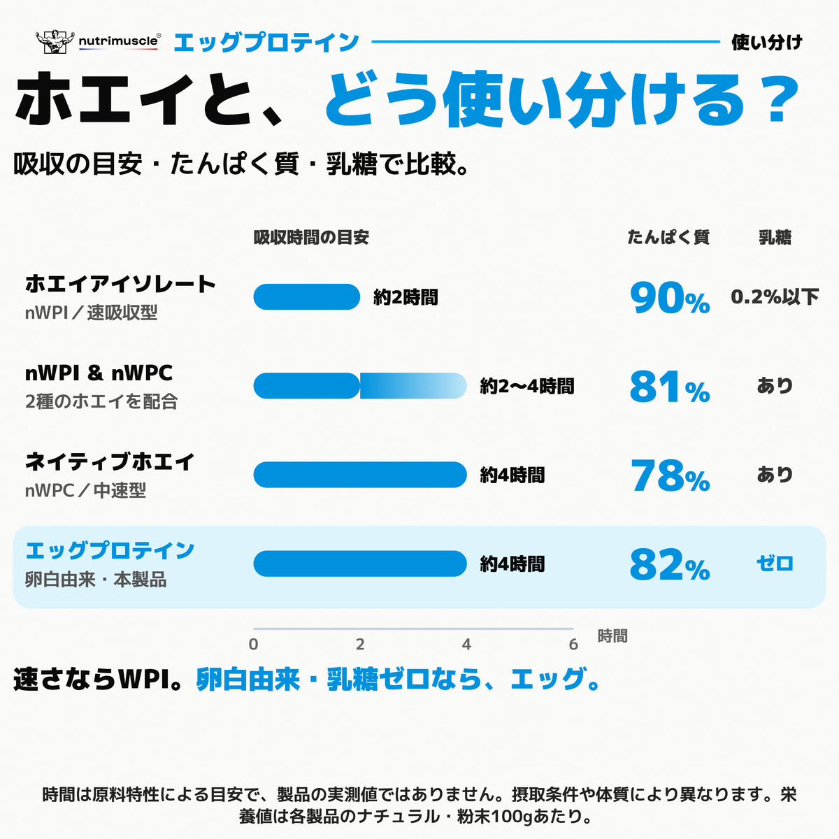 エッグ プロテイン パウダー｜ホエイと、どう使い分ける？吸収の目安・たんぱく質・乳糖で比較。 - Nutrimuscle Japan