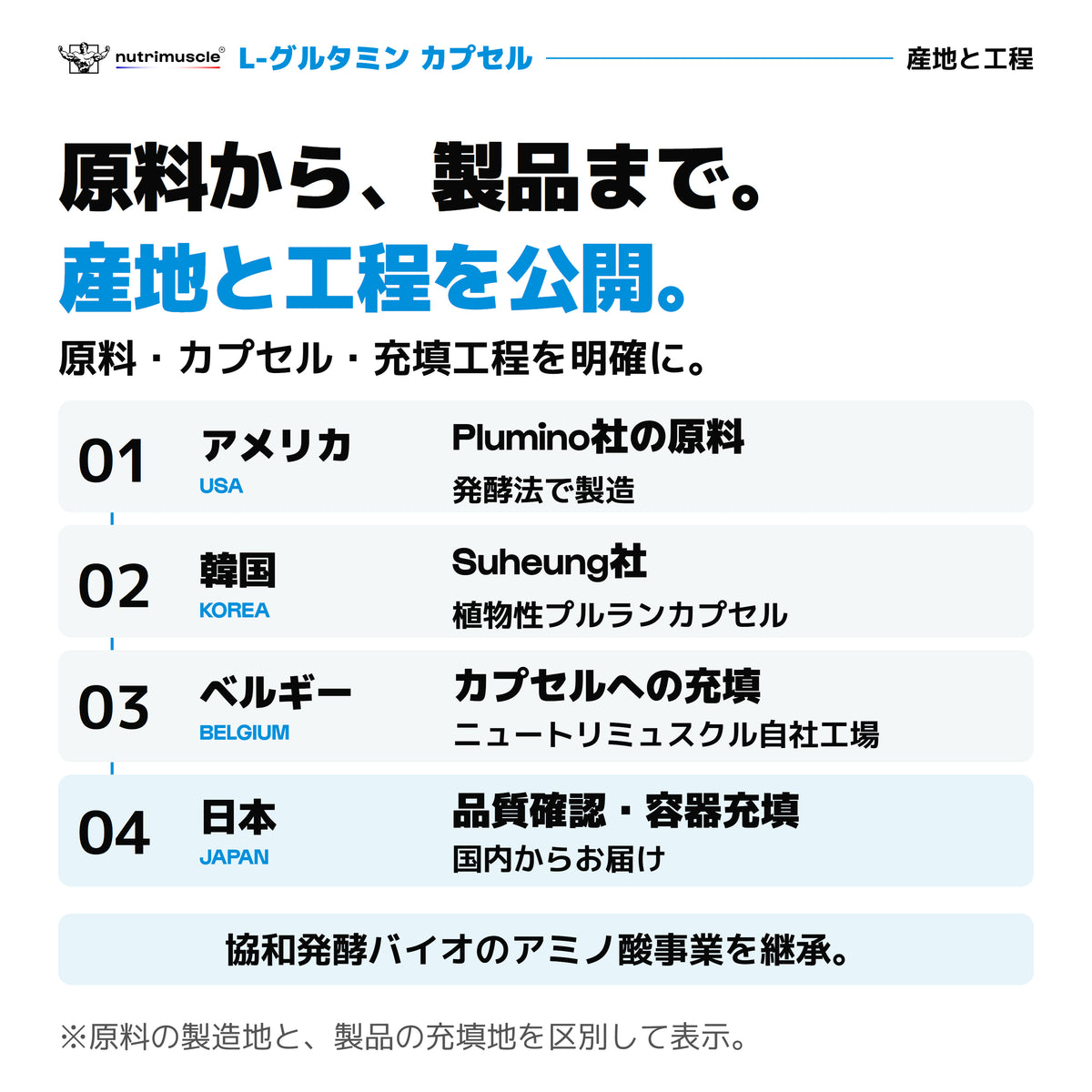 L-グルタミンの産地と工程。Pluminoの原料はアメリカ、Suheungの植物性プルランカプセルは韓国、カプセル充填はベルギー、品質確認・容器充填は日本。