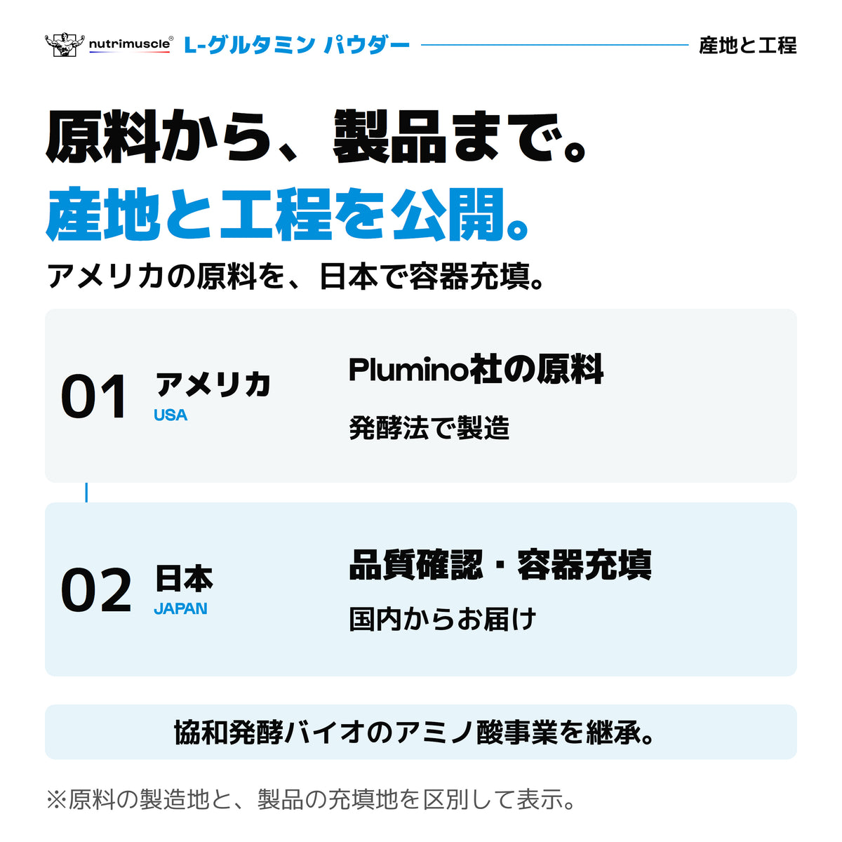 L-グルタミン パウダーの産地と工程。Pluminoの原料はアメリカで発酵法により製造。品質確認・容器充填は日本。Pluminoは協和発酵バイオのアミノ酸事業を承継。
