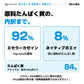 ミセラーカゼイン原料たんぱく質の内訳92％・8％と、ナチュラル粉末100gあたりたんぱく質84g