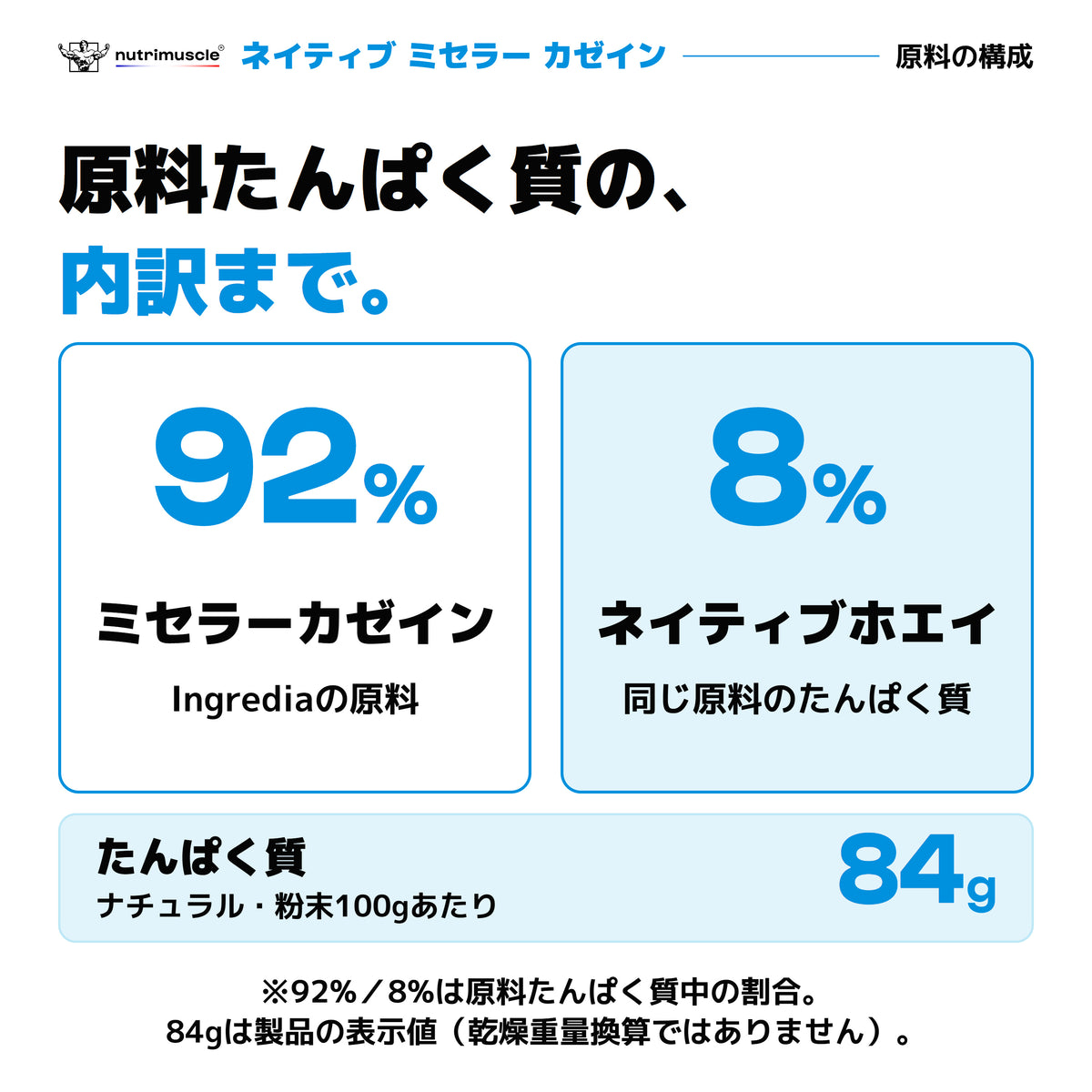 ミセラーカゼイン原料たんぱく質の内訳92％・8％と、ナチュラル粉末100gあたりたんぱく質84g