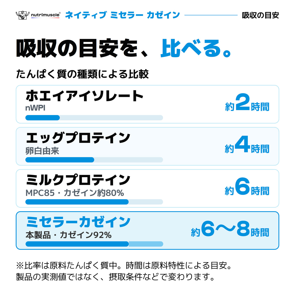 吸収時間の目安とカゼイン比率｜MPC85約80％・ミセラーカゼイン92％、それぞれ約6時間・約6〜8時間