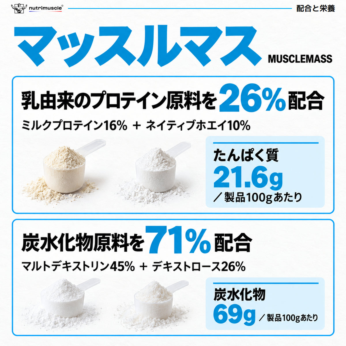 マッスルマスの原料配合比率と栄養成分：乳由来プロテイン原料26%、炭水化物原料71%、製品100gあたりたんぱく質21.6g・炭水化物69g