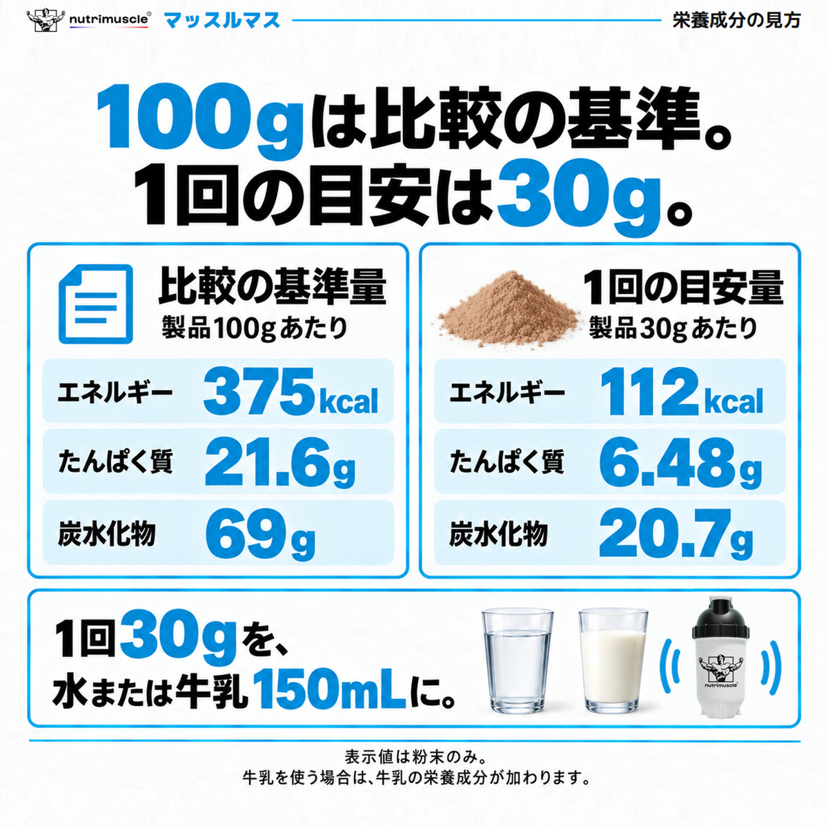 マッスルマスの栄養成分：比較の基準100gと1回の目安30gを区別。375kcalと112kcal、たんぱく質21.6gと6.48g、炭水化物69gと20.7g。