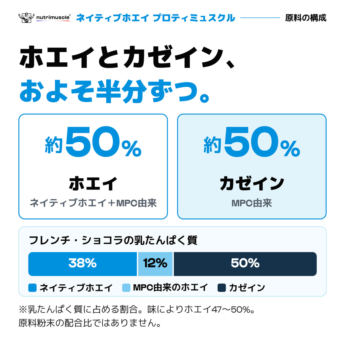 ネイティブホエイ プロティミュスクル｜乳たんぱく質はホエイ約50％・カゼイン約50％