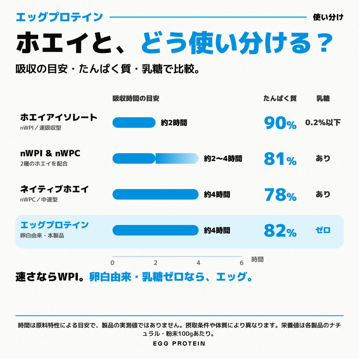 エッグ プロテイン パウダー｜ホエイと、どう使い分ける？吸収の目安・たんぱく質・乳糖で比較。 - Nutrimuscle Japan
