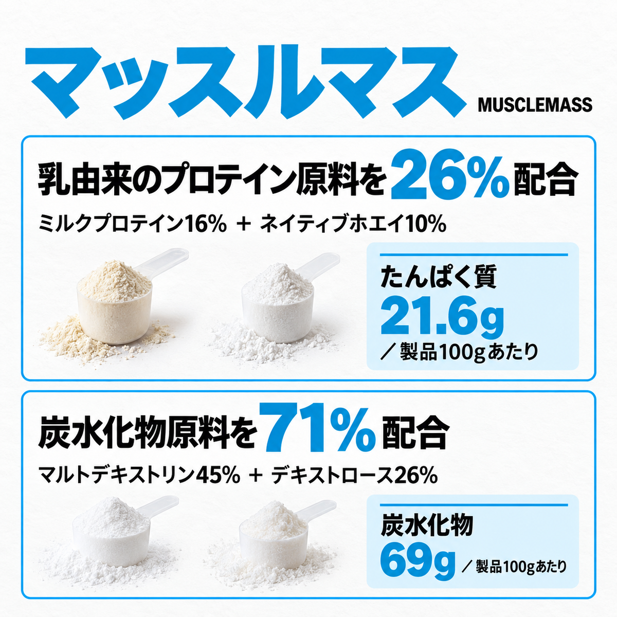 マッスルマスの原料配合比率と栄養成分：乳由来プロテイン原料26%、炭水化物原料71%、製品100gあたりたんぱく質21.6g・炭水化物69g