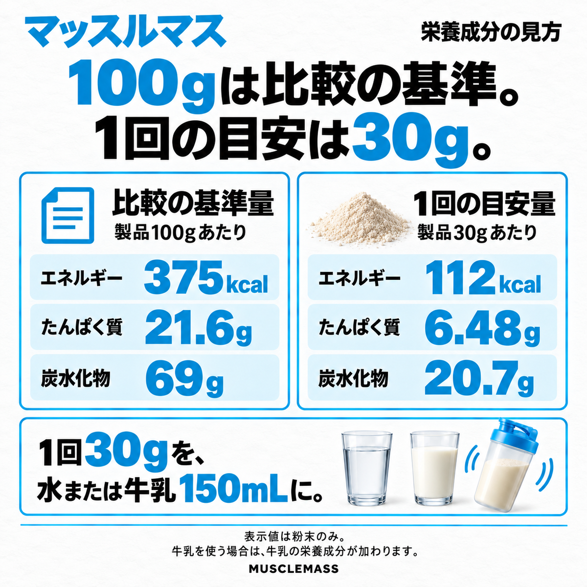 マッスルマスの栄養成分：比較の基準100gと1回の目安30gを区別。375kcalと112kcal、たんぱく質21.6gと6.48g、炭水化物69gと20.7g。
