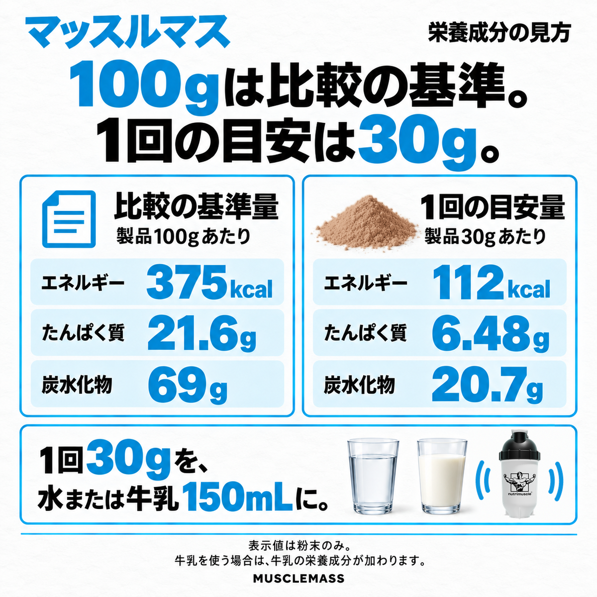 マッスルマスの栄養成分：比較の基準100gと1回の目安30gを区別。375kcalと112kcal、たんぱく質21.6gと6.48g、炭水化物69gと20.7g。