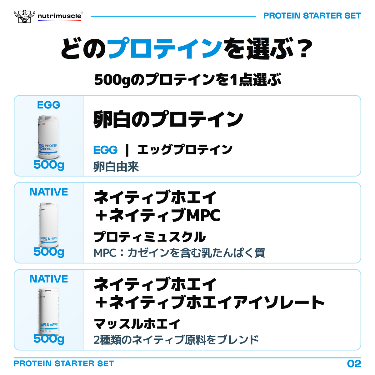 スターターセットの500gプロテインを1点選ぶ比較。EGGは卵白由来。プロティミュスクルはネイティブホエイとネイティブMPC、マッスルホエイはネイティブホエイとネイティブホエイアイソレートのブレンド。MPCはカゼインを含む乳たんぱく質です。